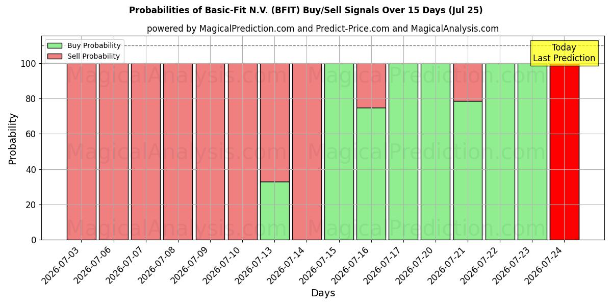 Probabilities of Basic-Fit N.V. (BFIT) Buy/Sell Signals Using Several AI Models Over 5 Days (25 Jul) 