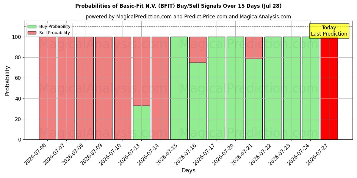 Probabilities of Basic-Fit N.V. (BFIT) Buy/Sell Signals Using Several AI Models Over 5 Days (28 Jul) 