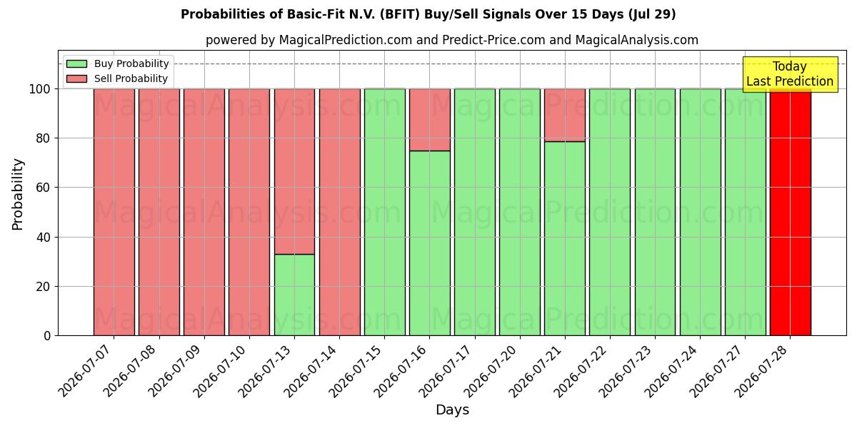 Probabilities of Basic-Fit N.V. (BFIT) Buy/Sell Signals Using Several AI Models Over 5 Days (29 Jul) 