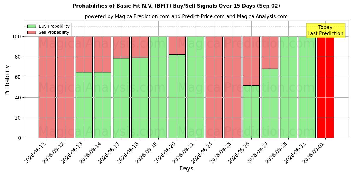 Probabilities of Basic-Fit N.V. (BFIT) Buy/Sell Signals Using Several AI Models Over 5 Days (02 Sep) 