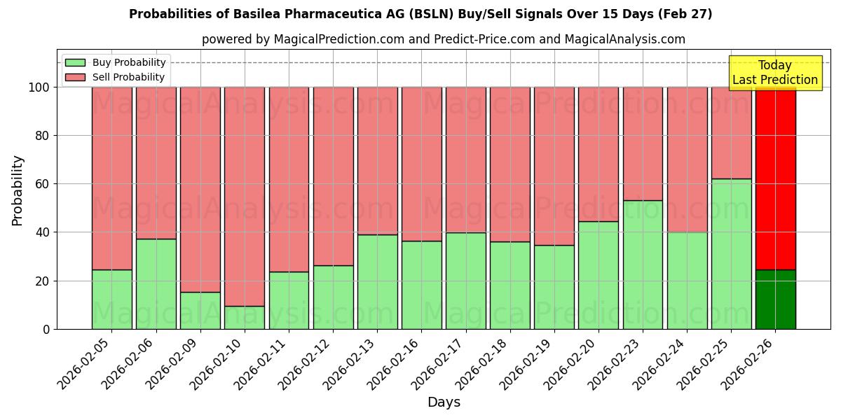 Probabilities of Basilea Pharmaceutica AG (BSLN) Buy/Sell Signals Using Several AI Models Over 5 Days (27 Feb) 