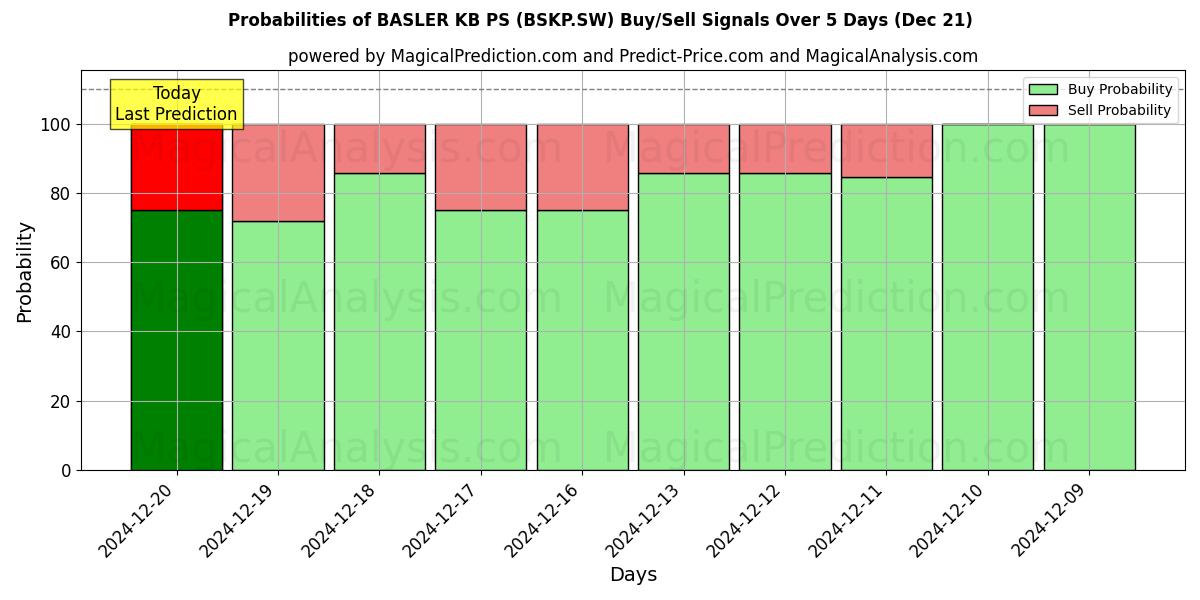 Probabilities of BASLER KB PS (BSKP.SW) Buy/Sell Signals Using Several AI Models Over 5 Days (21 Dec) 