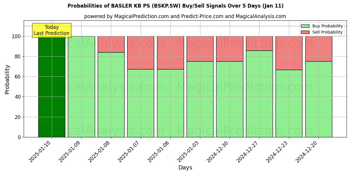 Probabilities of BASLER KB PS (BSKP.SW) Buy/Sell Signals Using Several AI Models Over 5 Days (11 Jan) 