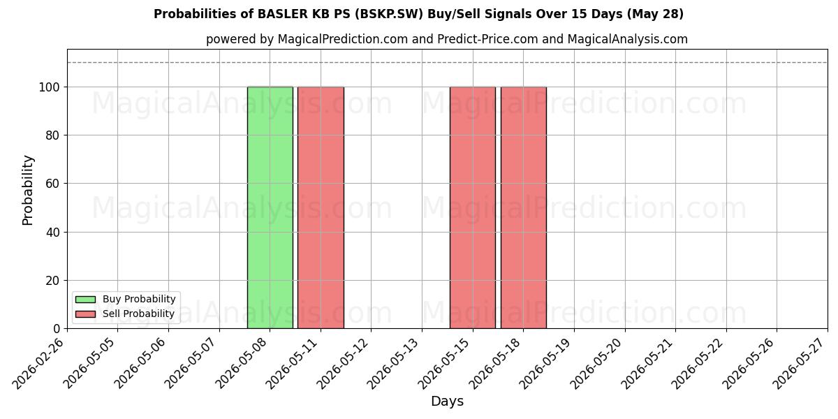 Probabilities of BASLER KB PS (BSKP.SW) Buy/Sell Signals Using Several AI Models Over 5 Days (28 May) 