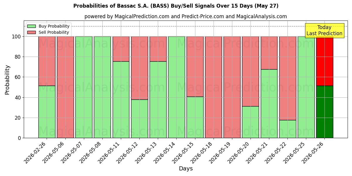 Probabilities of Bassac S.A. (BASS) Buy/Sell Signals Using Several AI Models Over 5 Days (27 May) 