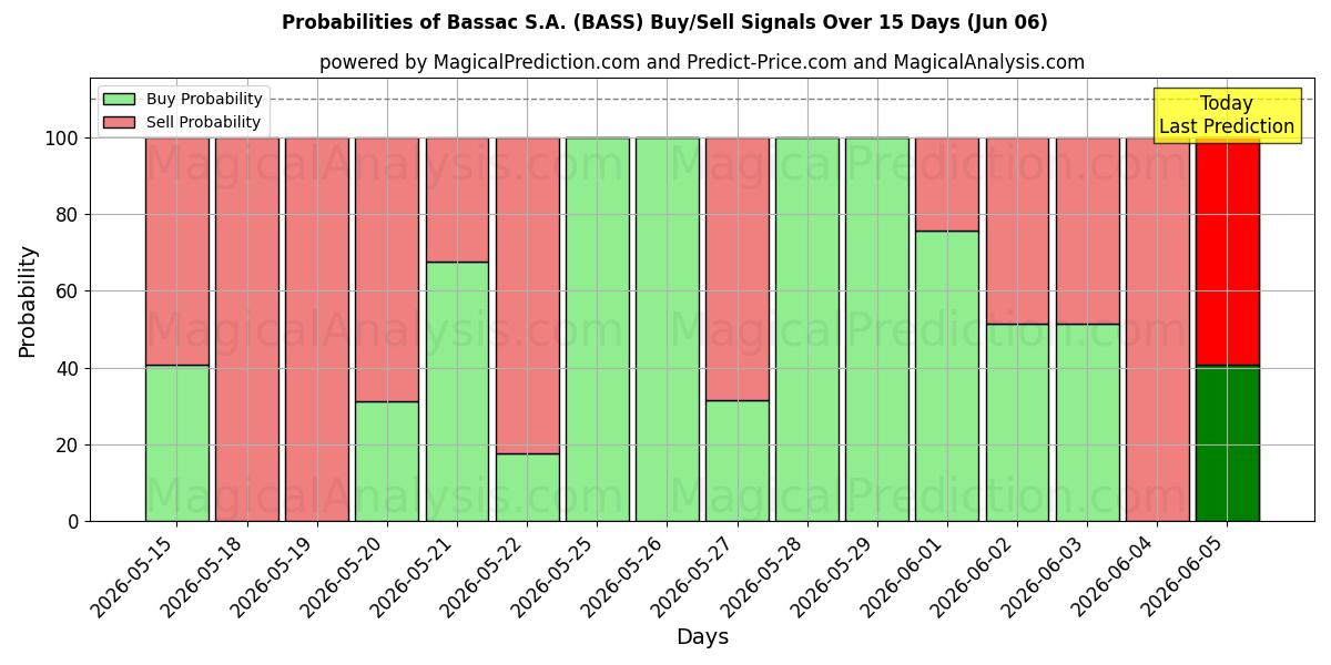 Probabilities of Bassac S.A. (BASS) Buy/Sell Signals Using Several AI Models Over 5 Days (06 Jun) 