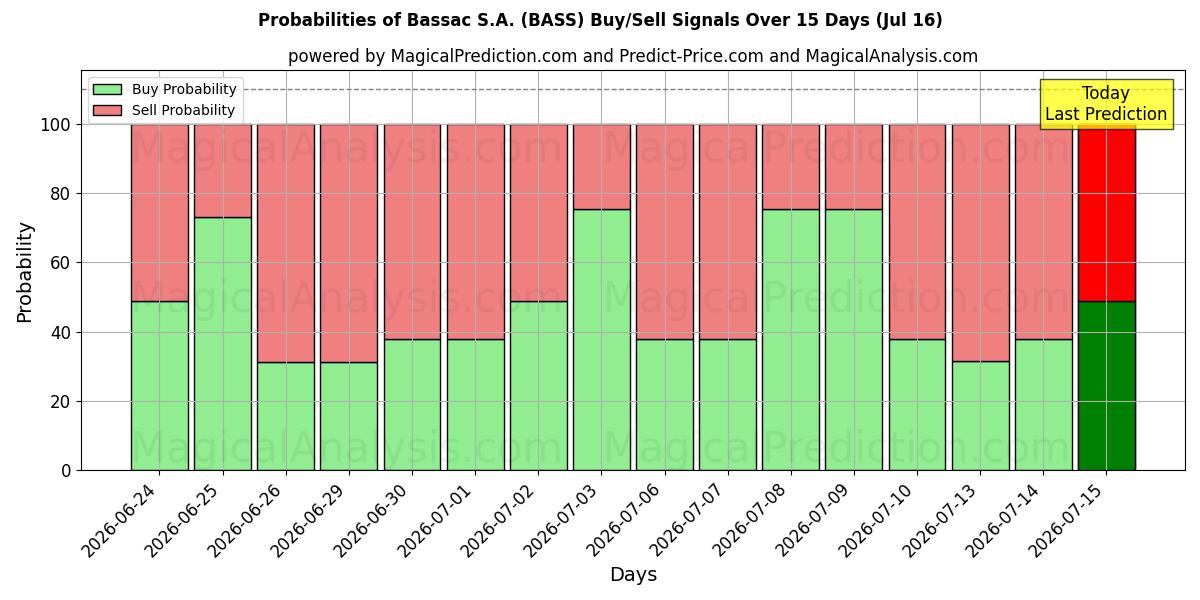 Probabilities of Bassac S.A. (BASS) Buy/Sell Signals Using Several AI Models Over 5 Days (16 Jul) 