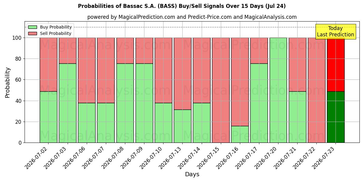 Probabilities of Bassac S.A. (BASS) Buy/Sell Signals Using Several AI Models Over 5 Days (24 Jul) 