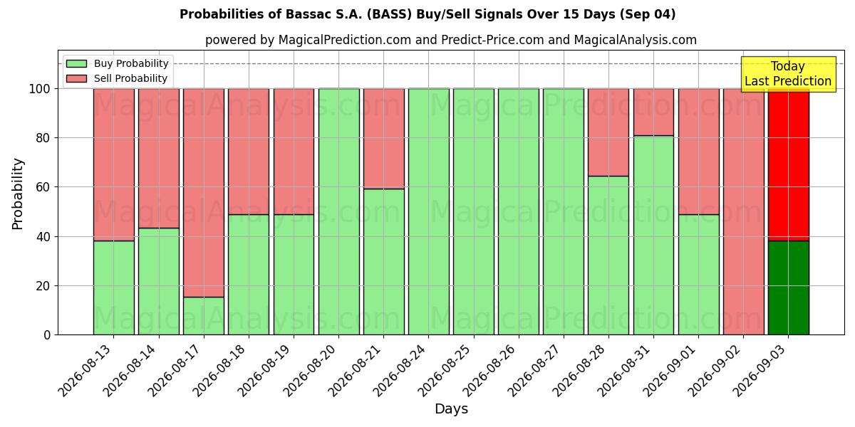 Probabilities of Bassac S.A. (BASS) Buy/Sell Signals Using Several AI Models Over 5 Days (04 Sep) 