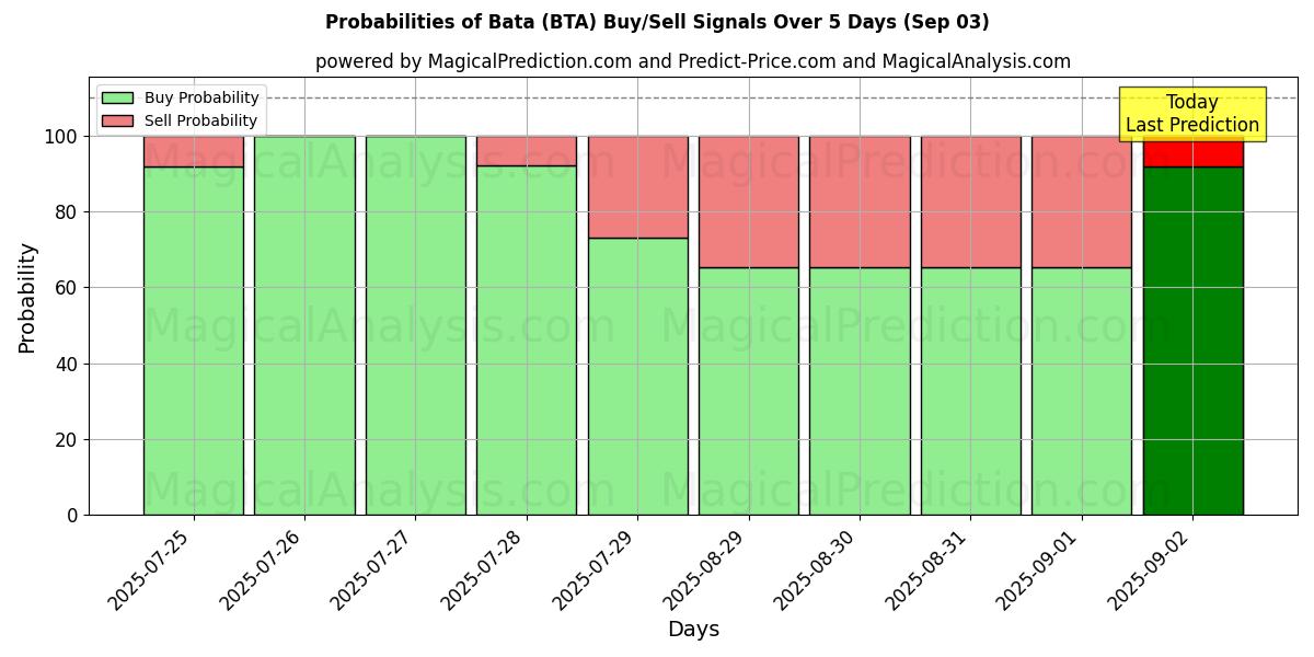 Probabilities of Bata (BTA) Buy/Sell Signals Using Several AI Models Over 5 Days (03 Sep) 