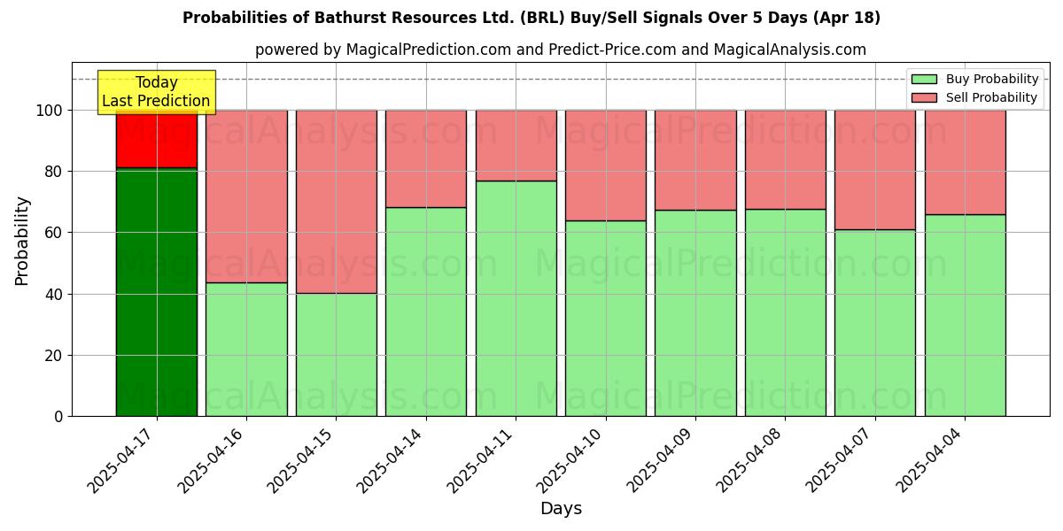 Mahdollisuudet Bathurst Resources Ltd. (BRL) osto/myyntisignaalille käyttäen useita tekoälymalleja 10 päivän aikana (18 Apr) Probabilities of Bathurst Resources Ltd. (BRL) Buy/Sell Signals Using Several AI Models Over 5 Days (18 Apr)