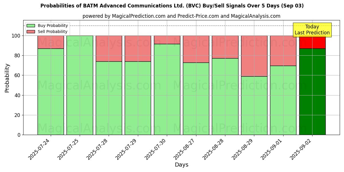 Sjanser for BATM Advanced Communications Ltd. (BVC) kjøp/salg signaler med flere AI-modeller over 10 dager (03 Sep) Probabilities of BATM Advanced Communications Ltd. (BVC) Buy/Sell Signals Using Several AI Models Over 5 Days (03 Sep)