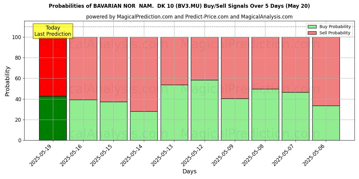 Probabilities of BAVARIAN NOR  NAM.  DK 10 (BV3.MU) Buy/Sell Signals Using Several AI Models Over 5 Days (30 Jul) 