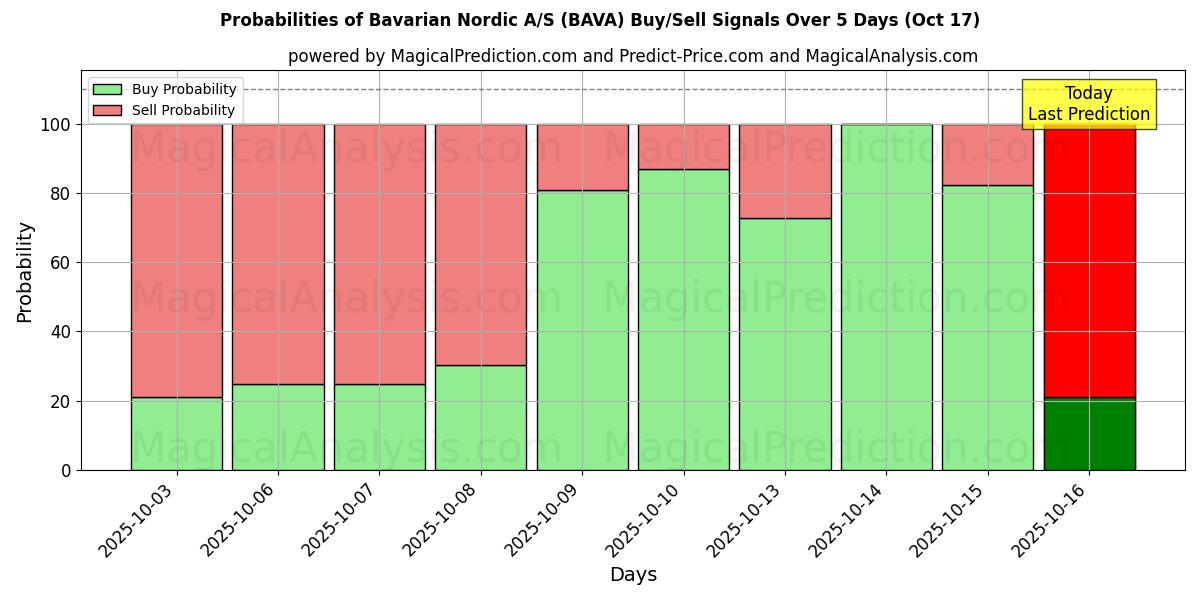 Bavarian Nordic A/S (BAVA) Alım/Satım Sinyalleri için Birkaç AI Modeli ile 10 Günlük Olasılıklar (17 Oct) Probabilities of Bavarian Nordic A/S (BAVA) Buy/Sell Signals Using Several AI Models Over 5 Days (17 Oct)