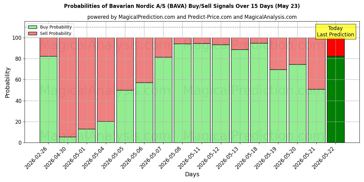 Probabilities of Bavarian Nordic A/S (BAVA) Buy/Sell Signals Using Several AI Models Over 5 Days (23 May) 