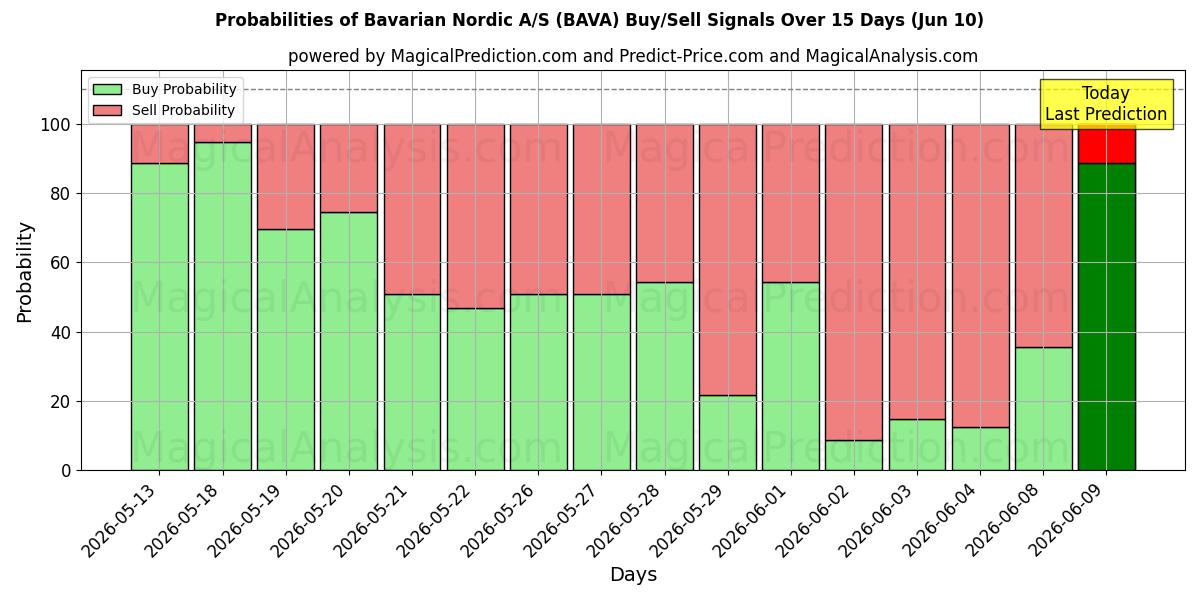 Probabilities of Bavarian Nordic A/S (BAVA) Buy/Sell Signals Using Several AI Models Over 5 Days (10 Jun) 
