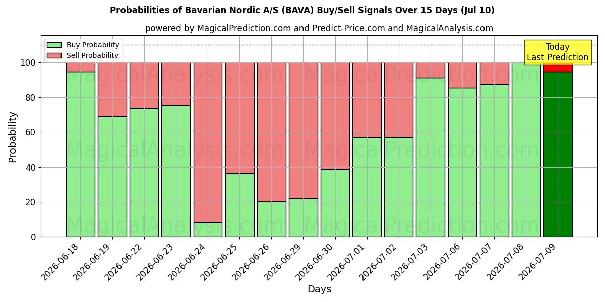 Probabilities of Bavarian Nordic A/S (BAVA) Buy/Sell Signals Using Several AI Models Over 5 Days (10 Jul) 