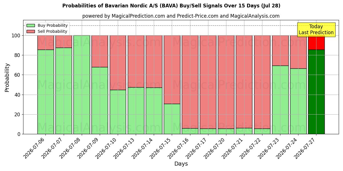 Probabilities of Bavarian Nordic A/S (BAVA) Buy/Sell Signals Using Several AI Models Over 5 Days (28 Jul) 