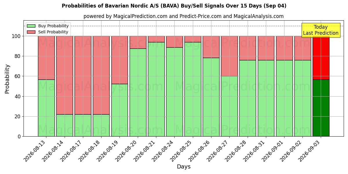Probabilities of Bavarian Nordic A/S (BAVA) Buy/Sell Signals Using Several AI Models Over 5 Days (04 Sep) 