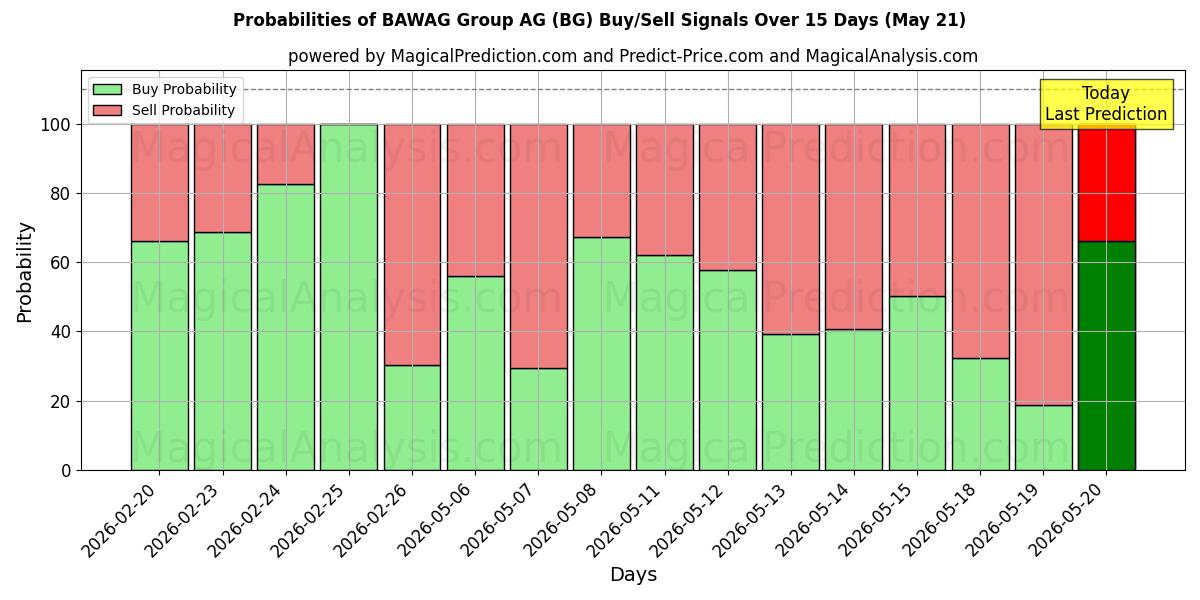 Probabilities of BAWAG Group AG (BG) Buy/Sell Signals Using Several AI Models Over 5 Days (21 May) 