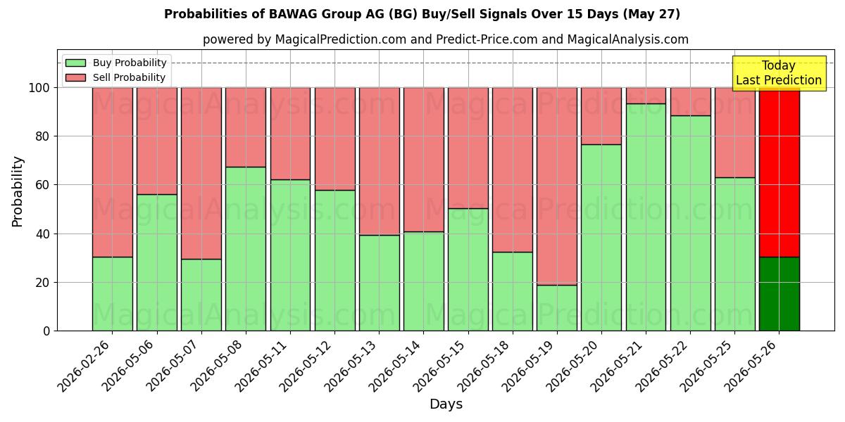 Probabilities of BAWAG Group AG (BG) Buy/Sell Signals Using Several AI Models Over 5 Days (27 May) 
