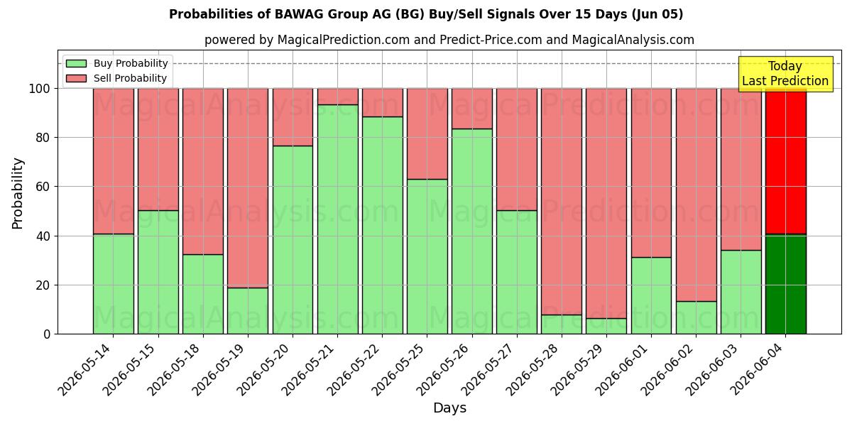 Probabilities of BAWAG Group AG (BG) Buy/Sell Signals Using Several AI Models Over 5 Days (05 Jun) 