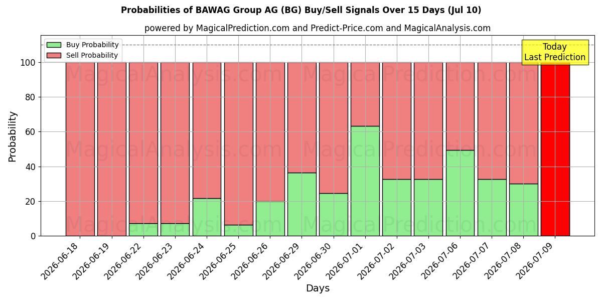 Probabilities of BAWAG Group AG (BG) Buy/Sell Signals Using Several AI Models Over 5 Days (10 Jul) 