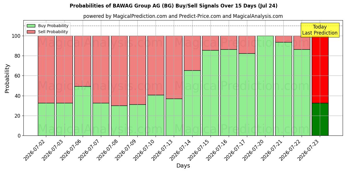 Probabilities of BAWAG Group AG (BG) Buy/Sell Signals Using Several AI Models Over 5 Days (24 Jul) 