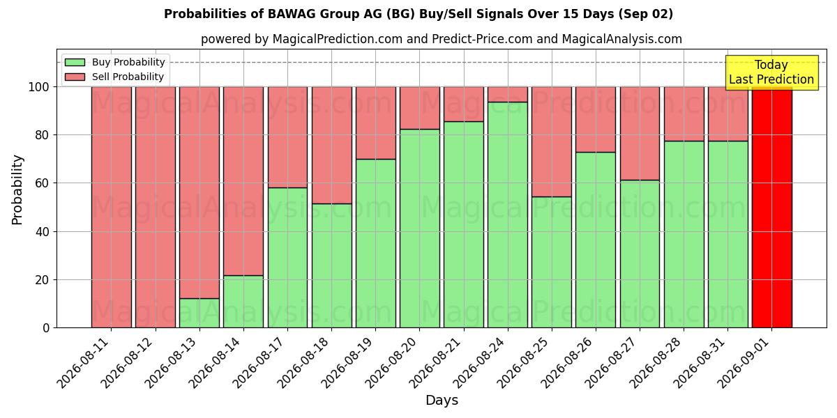 Probabilities of BAWAG Group AG (BG) Buy/Sell Signals Using Several AI Models Over 5 Days (02 Sep) 