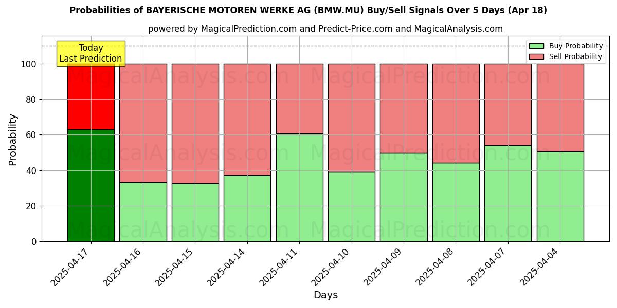 Вероятности сигналов на покупку/продажу BAYERISCHE MOTOREN WERKE AG (BMW.MU) с использованием нескольких моделей ИИ за 10 дней (18 Apr) Probabilities of BAYERISCHE MOTOREN WERKE AG (BMW.MU) Buy/Sell Signals Using Several AI Models Over 5 Days (18 Apr)
