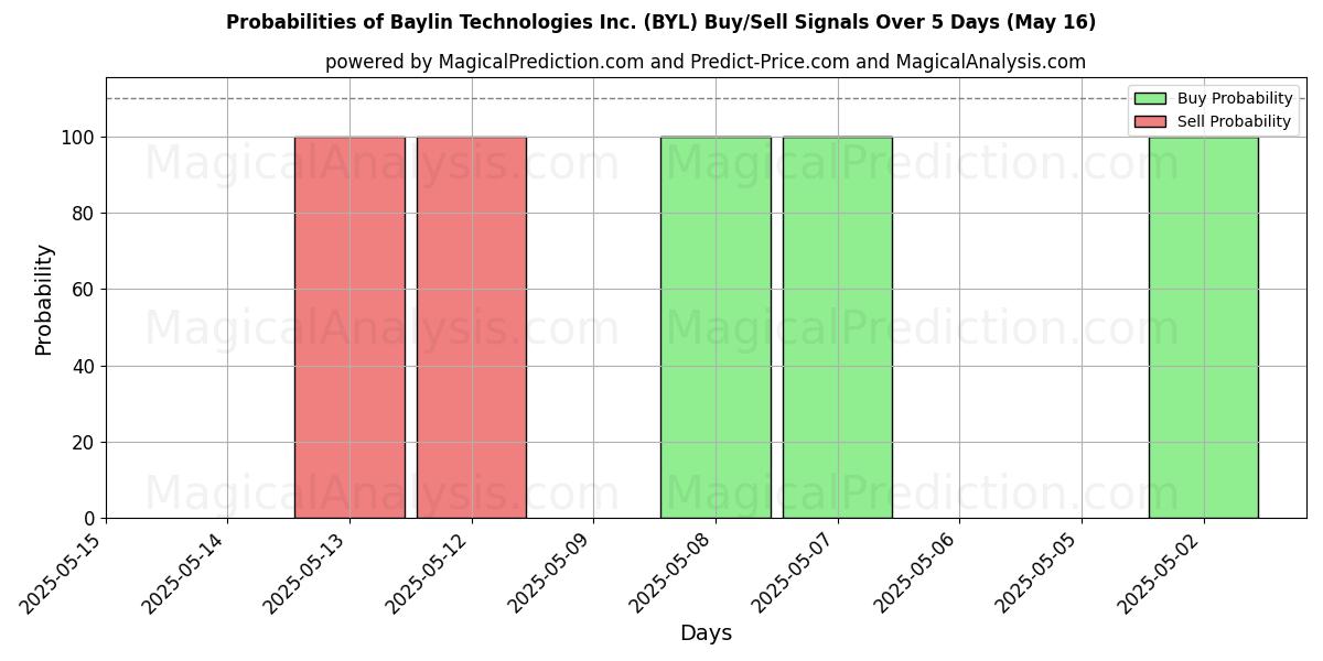Baylin Technologies Inc. (BYL) खरीद/विक्रय सिग्नल की संभावनाएँ विभिन्न एआई मॉडलों का उपयोग करते हुए 10 दिनों के दौरान (31 Jul) Probabilities of Baylin Technologies Inc. (BYL) Buy/Sell Signals Using Several AI Models Over 5 Days (31 Jul)