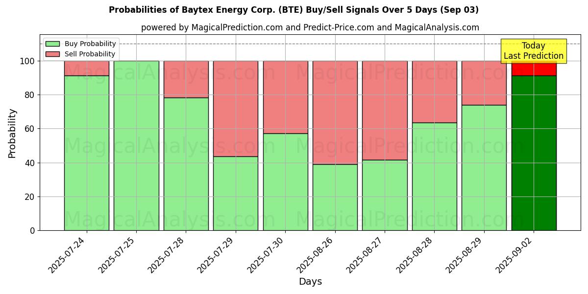 Probabilities of Baytex Energy Corp. (BTE) Buy/Sell Signals Using Several AI Models Over 5 Days (03 Sep) 