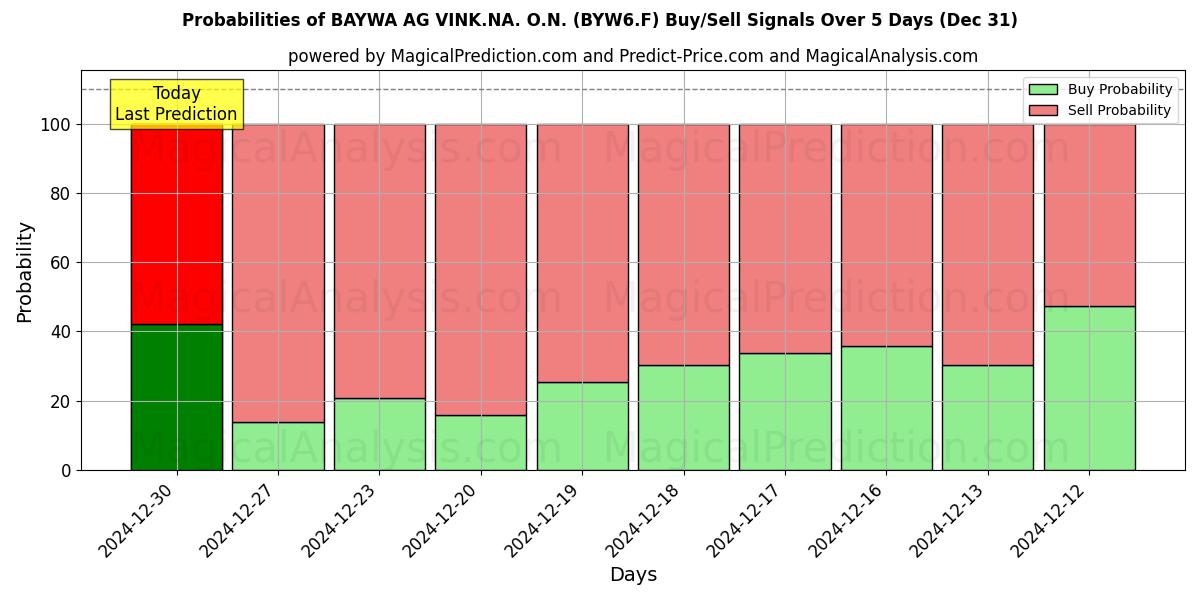 Probabilities of BAYWA AG VINK.NA. O.N. (BYW6.F) Buy/Sell Signals Using Several AI Models Over 5 Days (31 Dec) 