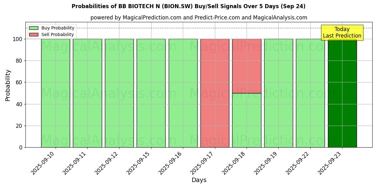 Probabilities of BB BIOTECH N (BION.SW) Buy/Sell Signals Using Several AI Models Over 5 Days (24 Sep) 