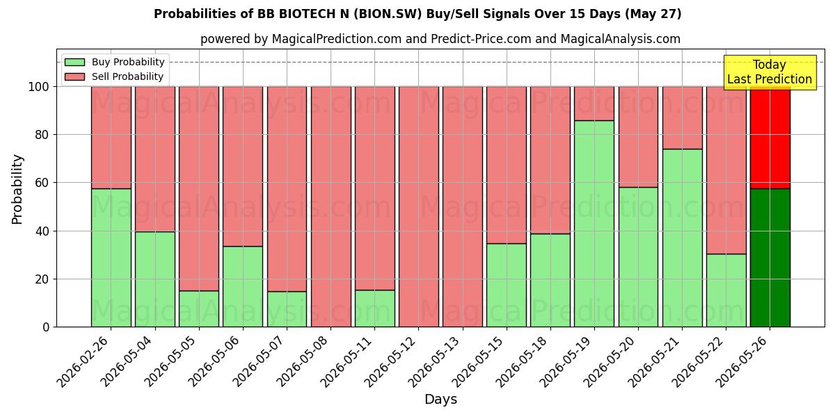 Probabilities of BB BIOTECH N (BION.SW) Buy/Sell Signals Using Several AI Models Over 5 Days (27 May) 