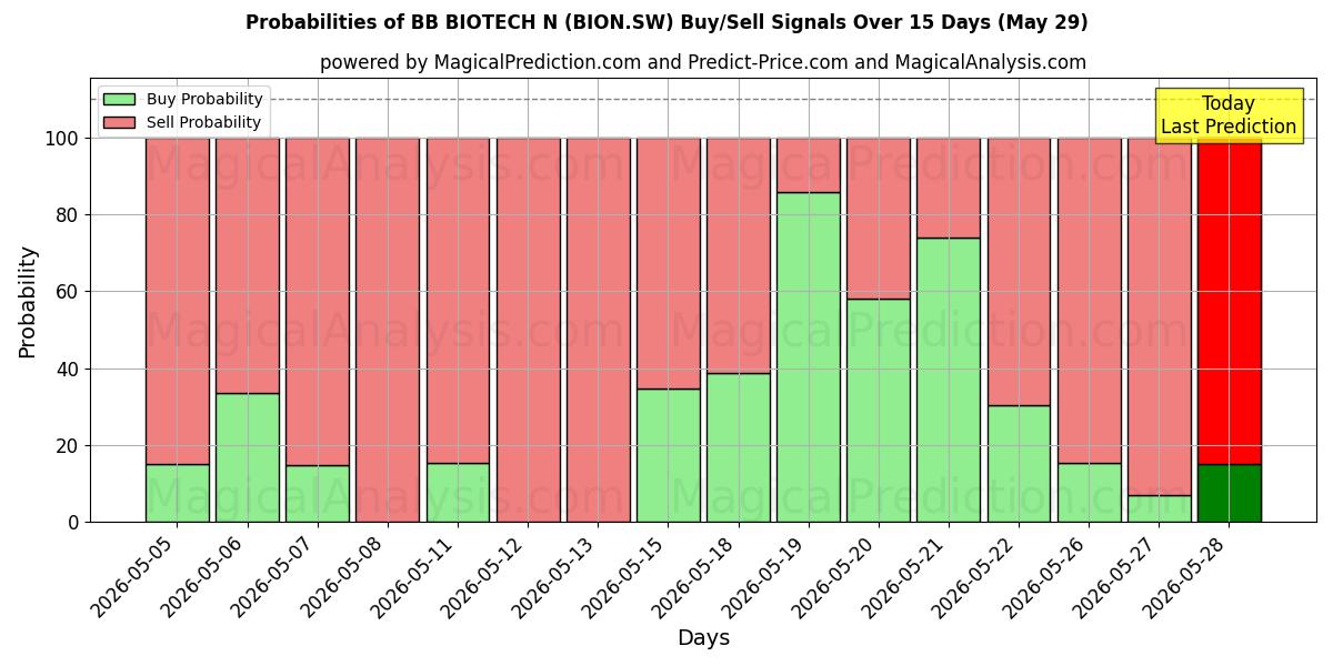 Probabilities of BB BIOTECH N (BION.SW) Buy/Sell Signals Using Several AI Models Over 5 Days (29 May) 