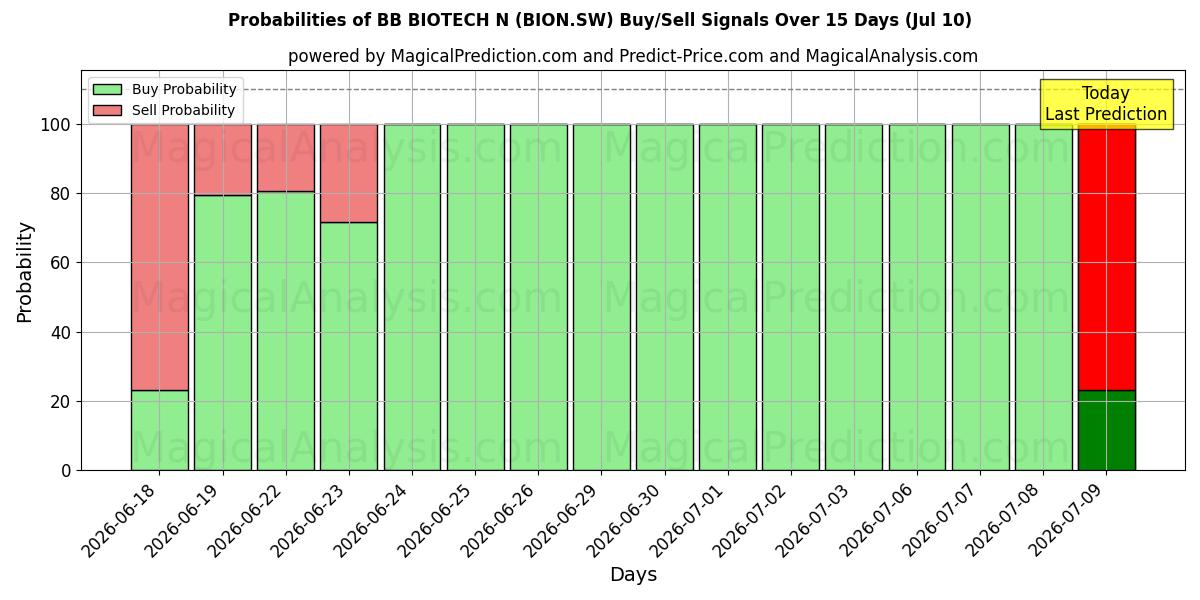 Probabilities of BB BIOTECH N (BION.SW) Buy/Sell Signals Using Several AI Models Over 5 Days (10 Jul) 
