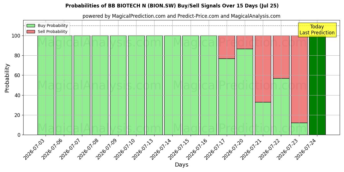 Probabilities of BB BIOTECH N (BION.SW) Buy/Sell Signals Using Several AI Models Over 5 Days (25 Jul) 