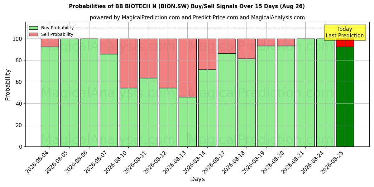 Probabilities of BB BIOTECH N (BION.SW) Buy/Sell Signals Using Several AI Models Over 5 Days (26 Aug) 