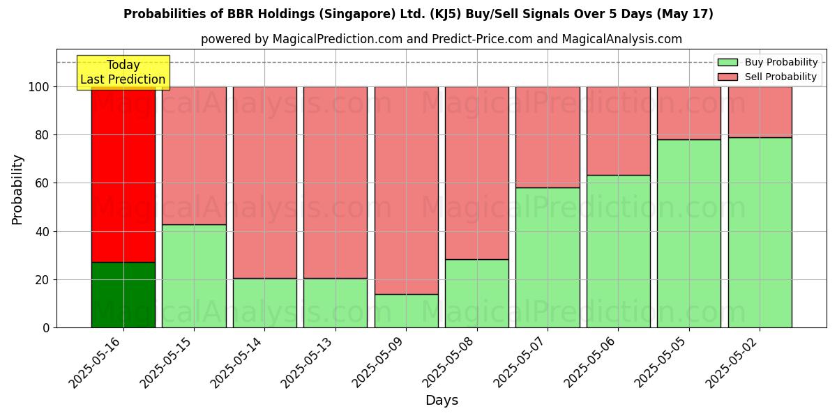 Kans van BBR Holdings (Singapore) Ltd. (KJ5) koop/verkoop signalen met verschillende AI-modellen over 10 dagen (31 Jul) Probabilities of BBR Holdings (Singapore) Ltd. (KJ5) Buy/Sell Signals Using Several AI Models Over 5 Days (31 Jul)