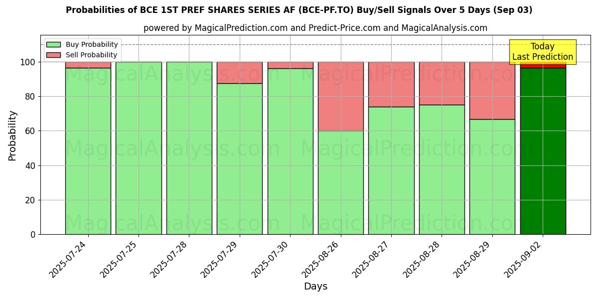 Probabilities of BCE 1ST PREF SHARES SERIES AF (BCE-PF.TO) Buy/Sell Signals Using Several AI Models Over 5 Days (03 Sep) 