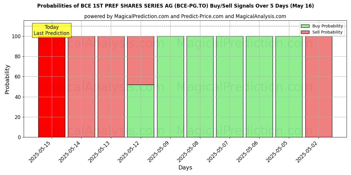 BCE 1ST PREF SHARES SERIES AG (BCE-PG.TO) खरीद/विक्रय सिग्नल की संभावनाएँ विभिन्न एआई मॉडलों का उपयोग करते हुए 10 दिनों के दौरान (03 Sep) Probabilities of BCE 1ST PREF SHARES SERIES AG (BCE-PG.TO) Buy/Sell Signals Using Several AI Models Over 5 Days (03 Sep)