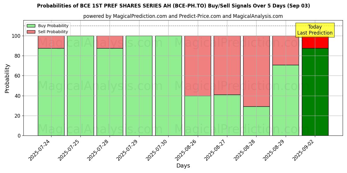 Probabilities of BCE 1ST PREF SHARES SERIES AH (BCE-PH.TO) Buy/Sell Signals Using Several AI Models Over 5 Days (03 Sep) 