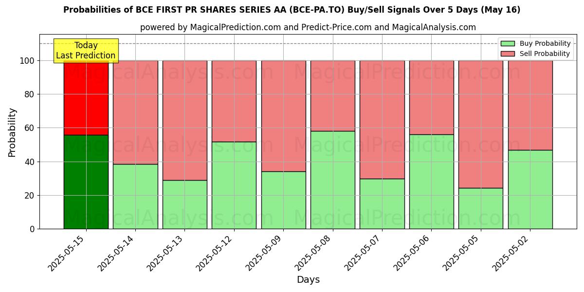 Probabilities of BCE FIRST PR SHARES SERIES AA (BCE-PA.TO) Buy/Sell Signals Using Several AI Models Over 5 Days (31 Jul) 