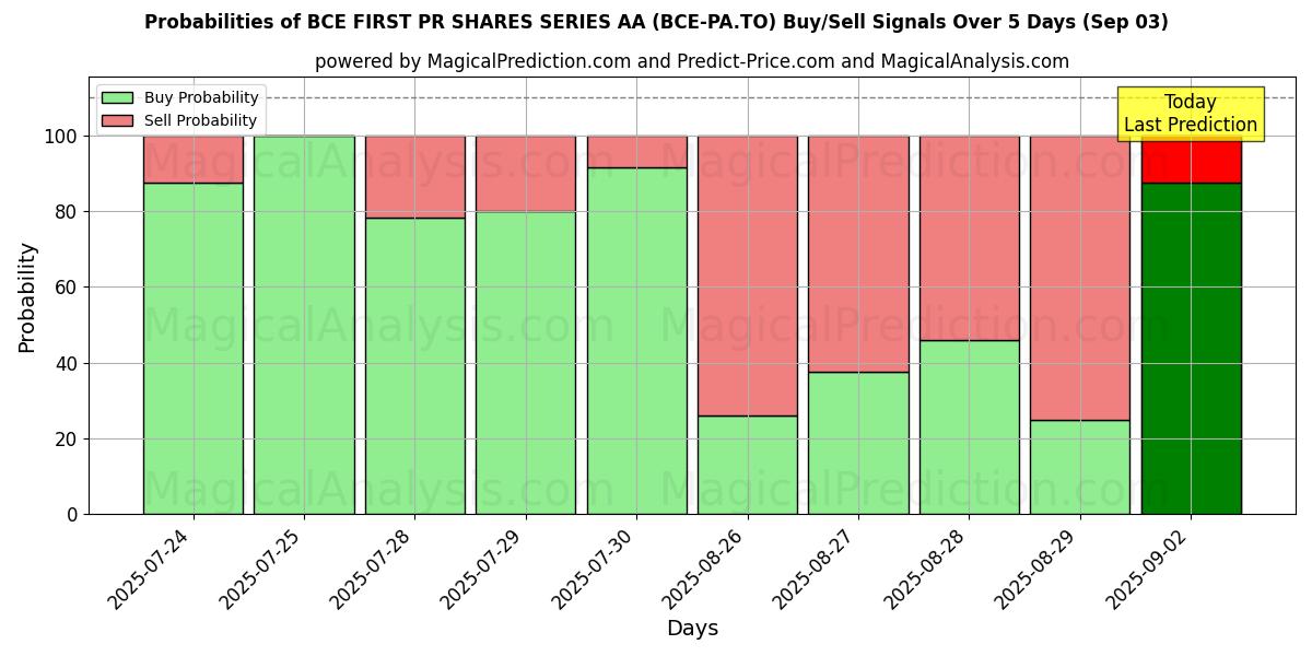 Probabilities of BCE FIRST PR SHARES SERIES AA (BCE-PA.TO) Buy/Sell Signals Using Several AI Models Over 5 Days (03 Sep) 