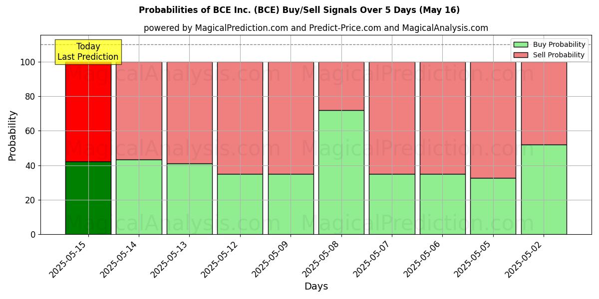BCE Inc. (BCE) खरीद/विक्रय सिग्नल की संभावनाएँ विभिन्न एआई मॉडलों का उपयोग करते हुए 10 दिनों के दौरान (31 Jul) Probabilities of BCE Inc. (BCE) Buy/Sell Signals Using Several AI Models Over 5 Days (31 Jul)
