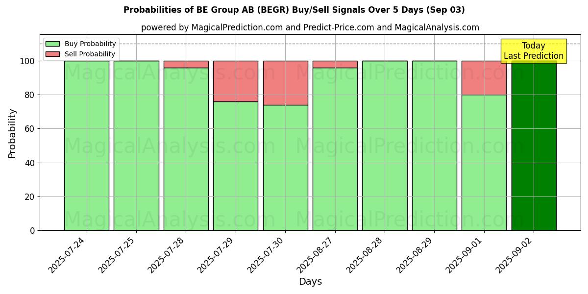 Probabilities of BE Group AB (BEGR) Buy/Sell Signals Using Several AI Models Over 5 Days (03 Sep) 