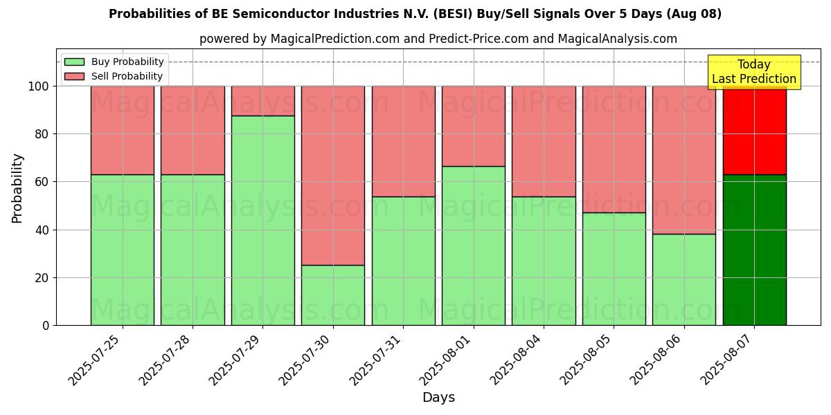Probabilities of BE Semiconductor Industries N.V. (BESI) Buy/Sell Signals Using Several AI Models Over 5 Days (07 Aug) 