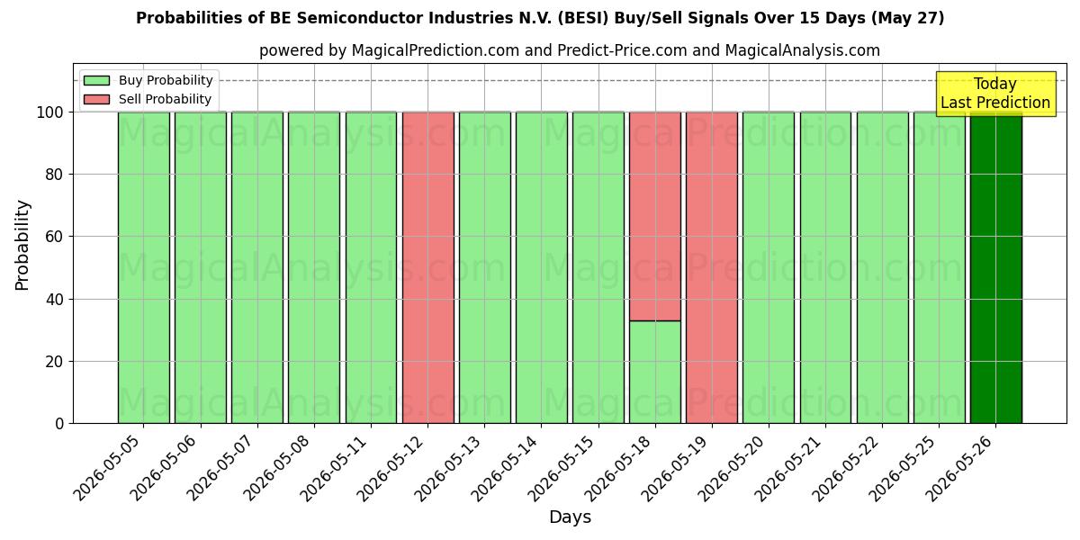 Probabilities of BE Semiconductor Industries N.V. (BESI) Buy/Sell Signals Using Several AI Models Over 5 Days (27 May) 