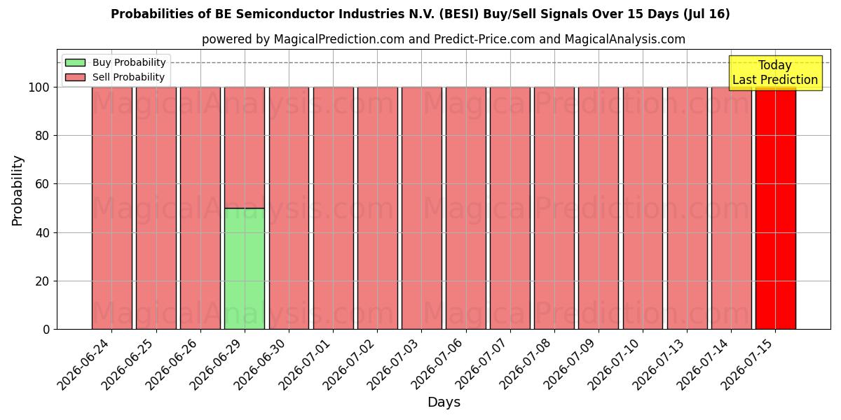 Probabilities of BE Semiconductor Industries N.V. (BESI) Buy/Sell Signals Using Several AI Models Over 5 Days (16 Jul) 